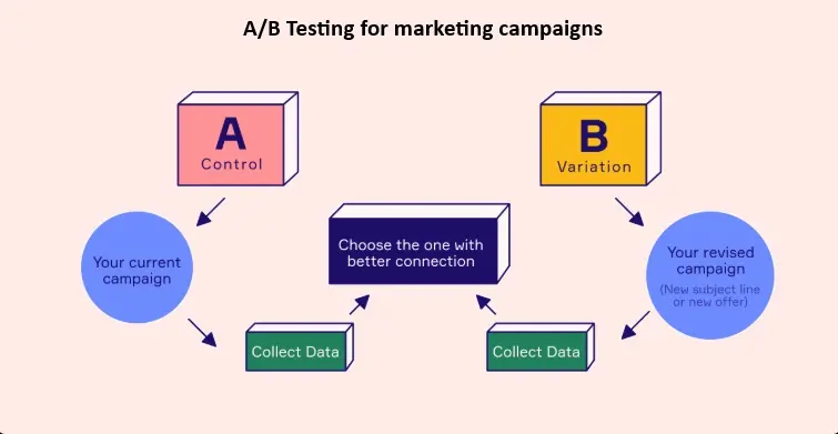 AB Testing to improve marketing campaigns
